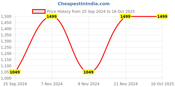 myntra.com WALKWAY by Metro Men Woven Design Sneakers walkway by metro Price History Graph from 25 Sep 2024 to 16 Oct 2025