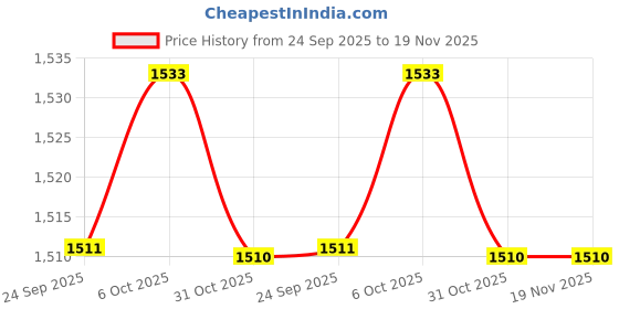 myntra.com WALKWAY by Metro Men Woven Design Square Toe Loafers walkway by metro Price History Graph from 24 Sep 2025 to 19 Nov 2025