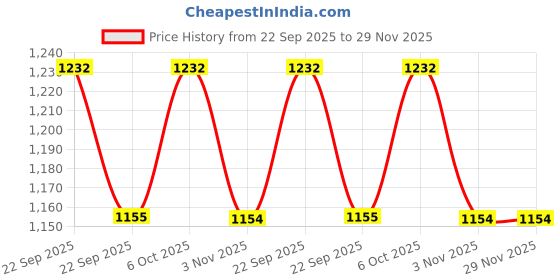 myntra.com WALKWAY by Metro MenFormal Loafers walkway by metro Price History Graph from 22 Sep 2025 to 29 Nov 2025