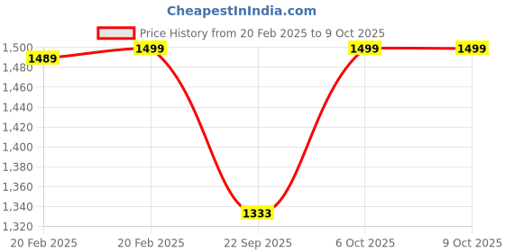 myntra.com WALKWAY by Metro One Toe Embellished Block Heels walkway by metro Price History Graph from 20 Feb 2025 to 8 Oct 2025
