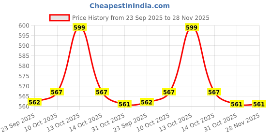 myntra.com WALKWAY by Metro One Toe Flats walkway by metro Price History Graph from 23 Sep 2025 to 28 Nov 2025