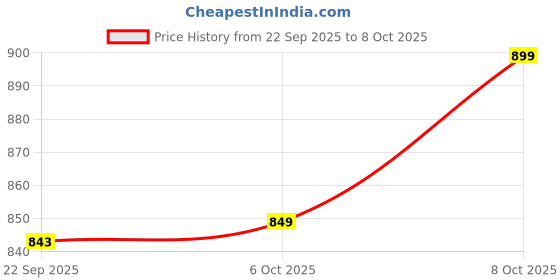 myntra.com WALKWAY by Metro One Toe Platform Heels walkway by metro Price History Graph from 22 Sep 2025 to 8 Oct 2025