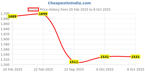 myntra.com WALKWAY by Metro Open Toe Embellished Wedge Heels walkway by metro Price History Graph from 20 Feb 2025 to 8 Oct 2025