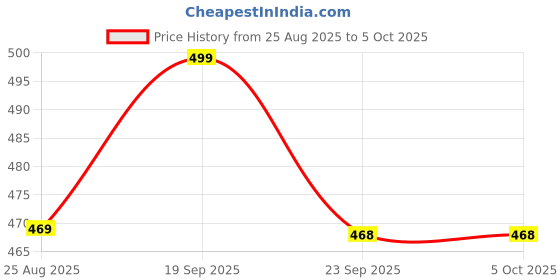 myntra.com WALKWAY by Metro Open Toe Flats walkway by metro Price History Graph from 25 Aug 2025 to 5 Oct 2025