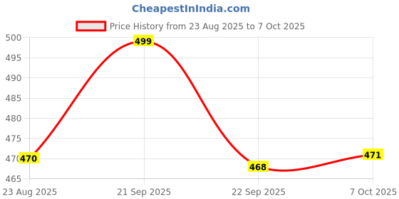 myntra.com WALKWAY by Metro Open Toe Flats walkway by metro Price History Graph from 23 Aug 2025 to 7 Oct 2025