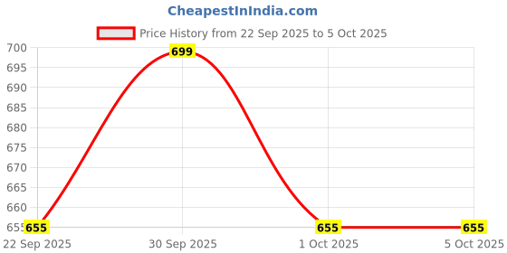 myntra.com WALKWAY by Metro Open Toe Platform Heels walkway by metro Price History Graph from 22 Sep 2025 to 5 Oct 2025