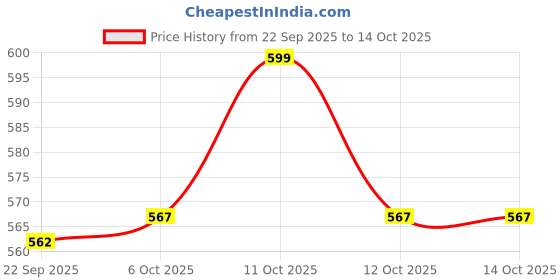 myntra.com WALKWAY by Metro Open Toe Wedge Heels walkway by metro Price History Graph from 22 Sep 2025 to 14 Oct 2025