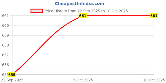myntra.com WALKWAY by Metro Open Toe Wedge Heels walkway by metro Price History Graph from 22 Sep 2025 to 9 Oct 2025