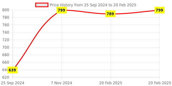 myntra.com WALKWAY by Metro Printed Block Mules walkway by metro Price History Graph from 25 Sep 2024 to 20 Feb 2025