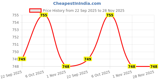 myntra.com WALKWAY by Metro Printed Comfort Sandals walkway by metro Price History Graph from 22 Sep 2025 to 28 Nov 2025