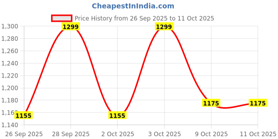 myntra.com WALKWAY by Metro Pumps Round Toe Wedge Heels with Bows walkway by metro Price History Graph from 26 Sep 2025 to 11 Oct 2025