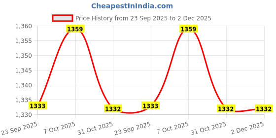 myntra.com WALKWAY by Metro Round Toe Formal Derbys walkway by metro Price History Graph from 23 Sep 2025 to 1 Dec 2025