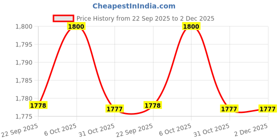 myntra.com WALKWAY by Metro Round Toe Sneakers walkway by metro Price History Graph from 22 Sep 2025 to 1 Dec 2025