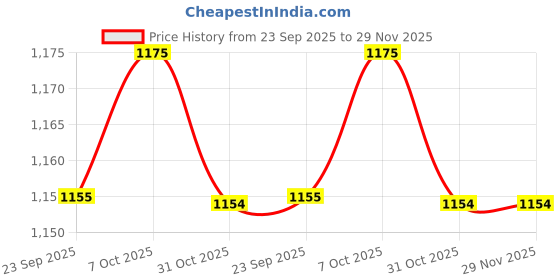 myntra.com WALKWAY by Metro Striped Wedge Mules walkway by metro Price History Graph from 23 Sep 2025 to 29 Nov 2025