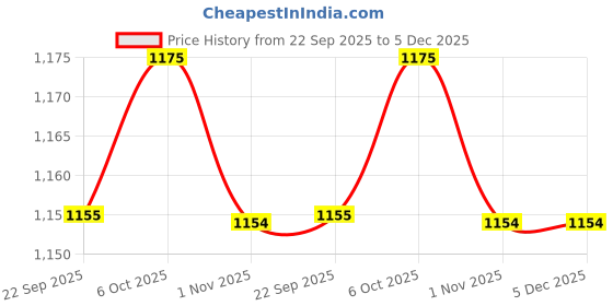 myntra.com WALKWAY by Metro Tan Embellished Leather Wedge Pumps with Laser Cuts walkway by metro Price History Graph from 22 Sep 2025 to 4 Dec 2025