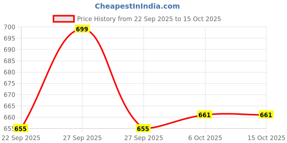 myntra.com WALKWAY by Metro Wedge Mules with Laser Cuts walkway by metro Price History Graph from 22 Sep 2025 to 15 Oct 2025