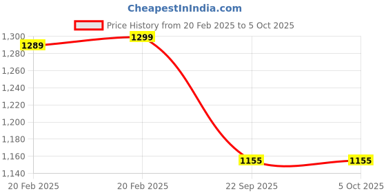myntra.com WALKWAY by Metro Wedge Pumps walkway by metro Price History Graph from 20 Feb 2025 to 5 Oct 2025