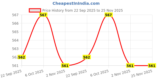 myntra.com WALKWAY by Metro Women Block Sandals walkway by metro Price History Graph from 22 Sep 2025 to 25 Nov 2025