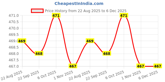 myntra.com WALKWAY by Metro Women Gold-Toned Striped One Toe Flats walkway by metro Price History Graph from 22 Aug 2025 to 5 Dec 2025
