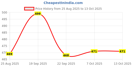 myntra.com WALKWAY by Metro Women Green Open Toe Flats walkway by metro Price History Graph from 25 Aug 2025 to 13 Oct 2025