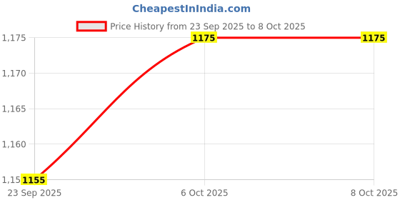 myntra.com WALKWAY by Metro Women Kitten Mules walkway by metro Price History Graph from 23 Sep 2025 to 4 Oct 2025