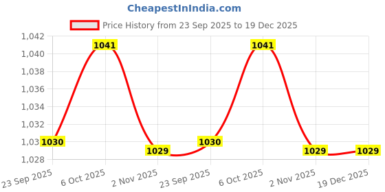 myntra.com WALKWAY by Metro Women One Toe Flats walkway by metro Price History Graph from 23 Sep 2025 to 19 Dec 2025