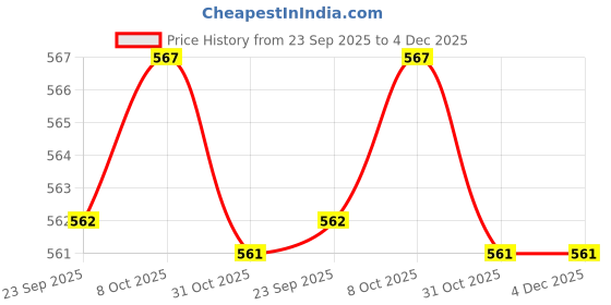 myntra.com WALKWAY by Metro Women Open Toe Flats walkway by metro Price History Graph from 23 Sep 2025 to 3 Dec 2025