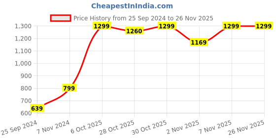 myntra.com WALKWAY by Metro Women Open Toe Flats walkway by metro Price History Graph from 25 Sep 2024 to 25 Nov 2025