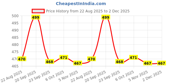 myntra.com WALKWAY by Metro Women Open Toe Flats walkway by metro Price History Graph from 22 Aug 2025 to 1 Dec 2025