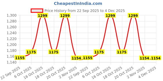 myntra.com WALKWAY by Metro Women Open Toe Flats walkway by metro Price History Graph from 22 Sep 2025 to 3 Dec 2025