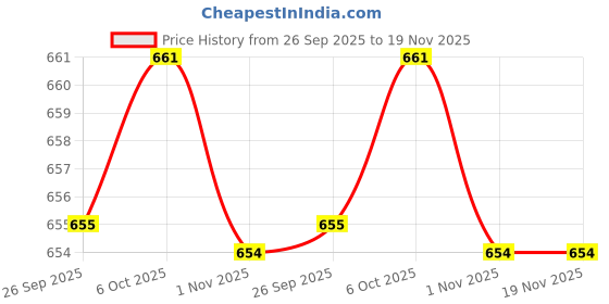 myntra.com WALKWAY by Metro Women Open Toe Flats walkway by metro Price History Graph from 26 Sep 2025 to 19 Nov 2025