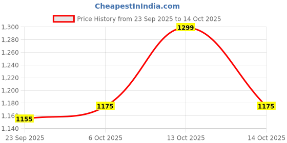 myntra.com WALKWAY by Metro Women Open Toe Flats walkway by metro Price History Graph from 23 Sep 2025 to 13 Oct 2025