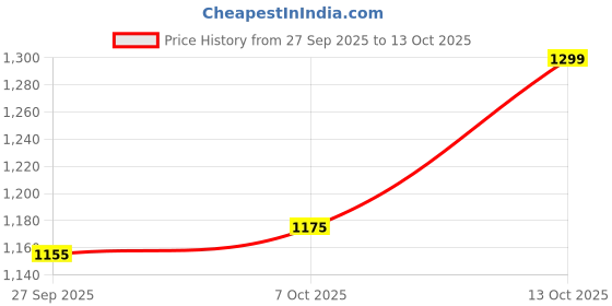 myntra.com WALKWAY by Metro Women Open Toe Flats with Bows walkway by metro Price History Graph from 27 Sep 2025 to 13 Oct 2025