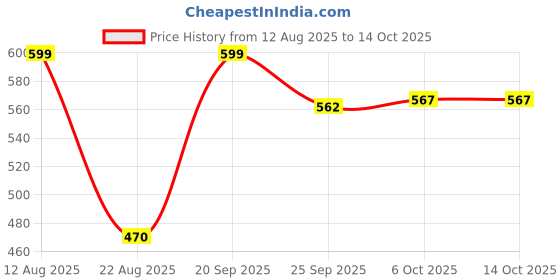 myntra.com WALKWAY by Metro Women Pink Open Toe Flats with Laser Cuts walkway by metro Price History Graph from 12 Aug 2025 to 14 Oct 2025