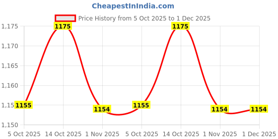 myntra.com WALKWAY by Metro Women Printed Open Toe Flats walkway by metro Price History Graph from 5 Oct 2025 to 1 Dec 2025