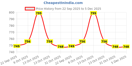 myntra.com WALKWAY by Metro Women Printed Slip-On Sneakers walkway by metro Price History Graph from 22 Sep 2025 to 5 Dec 2025