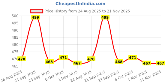 myntra.com WALKWAY by Metro Women Textured One Toe Flats walkway by metro Price History Graph from 24 Aug 2025 to 20 Nov 2025