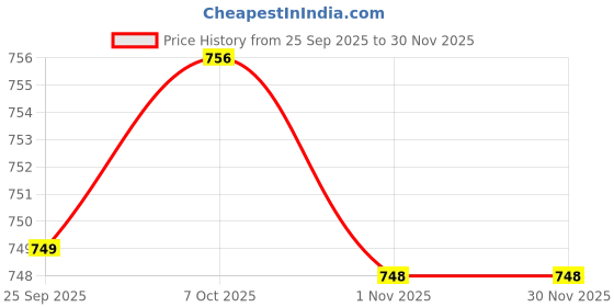 myntra.com WALKWAY by Metro Women Walking Non-Marking Shoes walkway by metro Price History Graph from 25 Sep 2025 to 29 Nov 2025