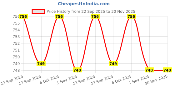 myntra.com WALKWAY by Metro Women Walking Non-Marking Shoes walkway by metro Price History Graph from 22 Sep 2025 to 30 Nov 2025