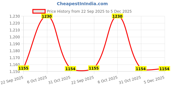 myntra.com WALKWAY by Metro Women Woven Design Sneakers walkway by metro Price History Graph from 22 Sep 2025 to 5 Dec 2025