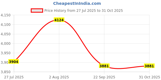 myntra.com dekorstation Wall Dcor Art dekorstation Price History Graph from 27 Jul 2025 to 31 Oct 2025