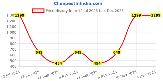 myntra.com go hooked Wall Hanging Pot go hooked Price History Graph from 12 Jul 2025 to 4 Dec 2025