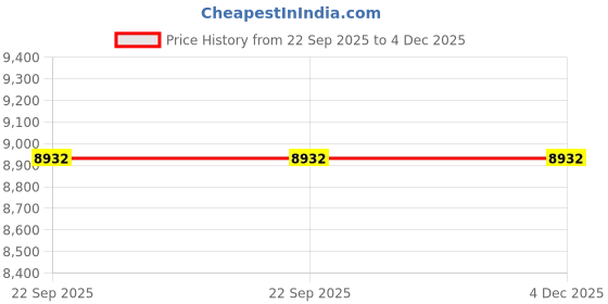 myntra.com Wall Of Dreams Transparent Hexagon Glass & Metal Wall Mirror wall of dreams Price History Graph from 22 Sep 2025 to 3 Dec 2025