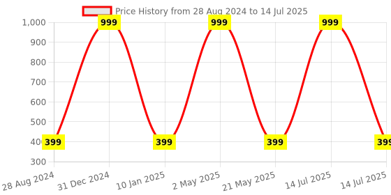 myntra.com Wall1ders 10 Pieces Black Acrylic Wall Stickers wall1ders Price History Graph from 28 Aug 2024 to 14 Jul 2025