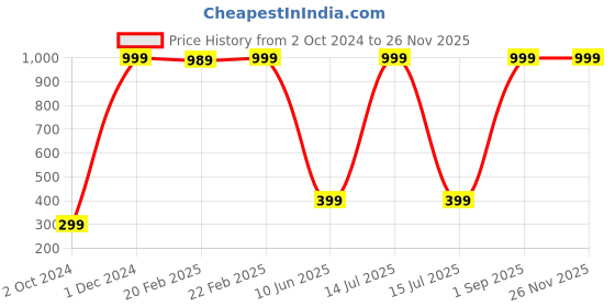 myntra.com Wall1ders 10 Pieces Gold Toned Diyas Acrylic Wall Sticker wall1ders Price History Graph from 2 Oct 2024 to 25 Nov 2025