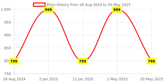 myntra.com Wall1ders 10 Pieces Rectangular Shape Mirror Wall Stickers wall1ders Price History Graph from 28 Aug 2024 to 20 May 2025