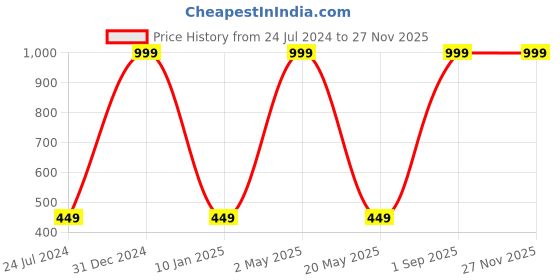 myntra.com Wall1ders 100 Pieces Gold Toned Square Mirror Wall Stickers wall1ders Price History Graph from 24 Jul 2024 to 25 Nov 2025