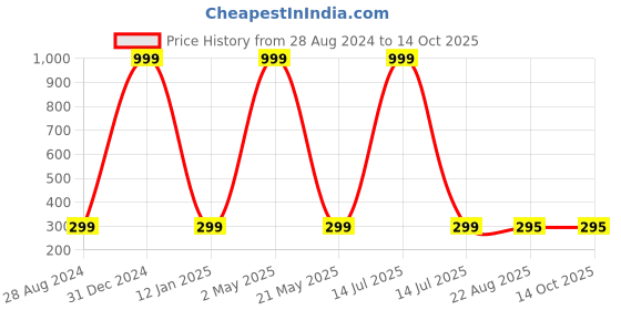 myntra.com Wall1ders 100 Pieces Square-shaped Acrylic Wall Stickers wall1ders Price History Graph from 28 Aug 2024 to 13 Oct 2025