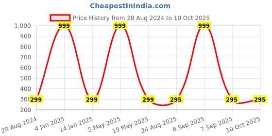 myntra.com Wall1ders 100 Squares Grey 3D  Mirror Wall Stickers wall1ders Price History Graph from 28 Aug 2024 to 10 Oct 2025