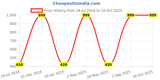 myntra.com Wall1ders 12 Pieces Silver Heart Shaped Mirror Wall Stickers wall1ders Price History Graph from 24 Jul 2024 to 17 Oct 2025